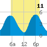 RR bridge tide chart for Wednesday, May 11, 2022