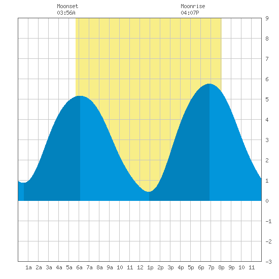 RR bridge tide chart for Thursday, May 12, 2022