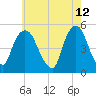 RR bridge tide chart for Thursday, May 12, 2022