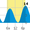 RR bridge tide chart for Saturday, May 14, 2022