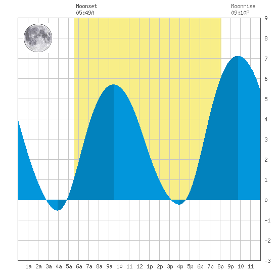 RR bridge tide chart for Monday, May 16, 2022