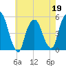 RR bridge tide chart for Thursday, May 19, 2022