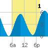RR bridge tide chart for Sunday, May 1, 2022