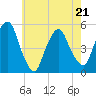 RR bridge tide chart for Saturday, May 21, 2022