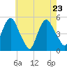 RR bridge tide chart for Monday, May 23, 2022