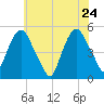 RR bridge tide chart for Tuesday, May 24, 2022