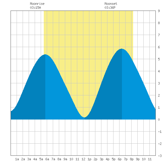 RR bridge tide chart for Wednesday, May 25, 2022