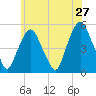 RR bridge tide chart for Friday, May 27, 2022