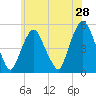 RR bridge tide chart for Saturday, May 28, 2022