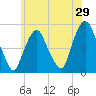 RR bridge tide chart for Sunday, May 29, 2022