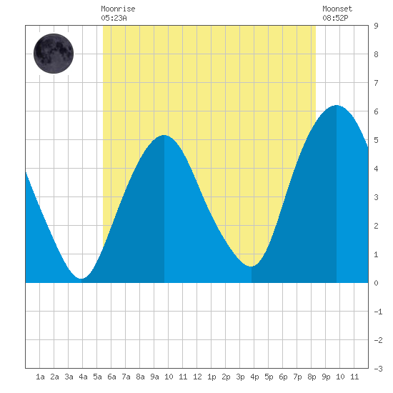 RR bridge tide chart for Monday, May 30, 2022
