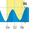 RR bridge tide chart for Tuesday, May 31, 2022
