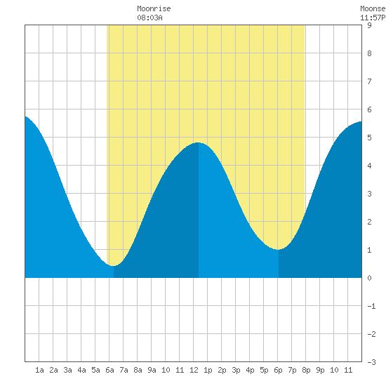 RR bridge tide chart for Wednesday, May 4, 2022