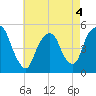 RR bridge tide chart for Wednesday, May 4, 2022