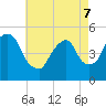 RR bridge tide chart for Saturday, May 7, 2022