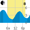RR bridge tide chart for Sunday, May 8, 2022