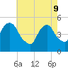 RR bridge tide chart for Monday, May 9, 2022