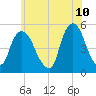 RR bridge tide chart for Friday, June 10, 2022