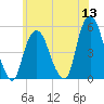 RR bridge tide chart for Monday, June 13, 2022