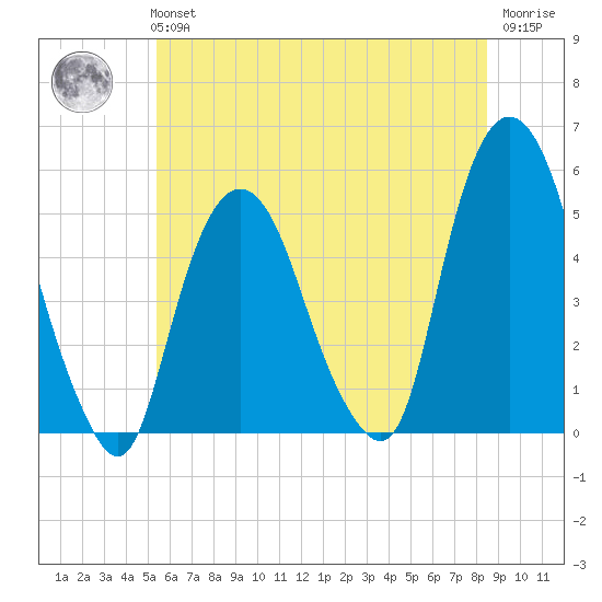 RR bridge tide chart for Tuesday, June 14, 2022