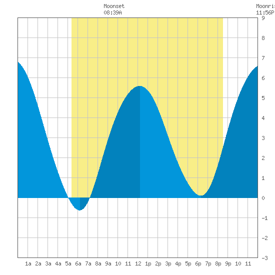 RR bridge tide chart for Friday, June 17, 2022