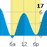 RR bridge tide chart for Friday, June 17, 2022