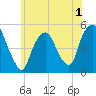 RR bridge tide chart for Wednesday, June 1, 2022