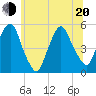 RR bridge tide chart for Monday, June 20, 2022