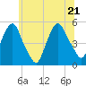 RR bridge tide chart for Tuesday, June 21, 2022