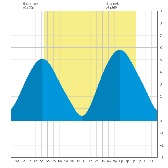 RR bridge tide chart for Thursday, June 23, 2022