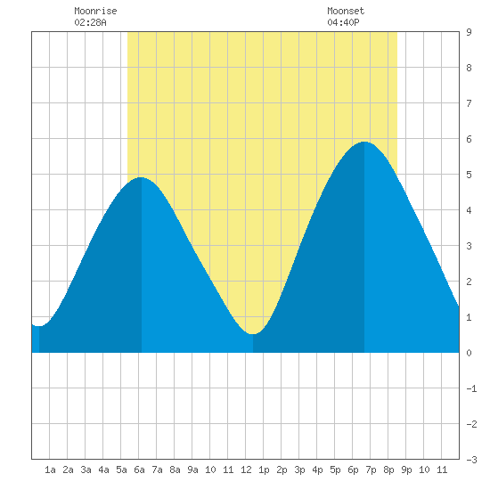 RR bridge tide chart for Friday, June 24, 2022