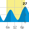 RR bridge tide chart for Monday, June 27, 2022