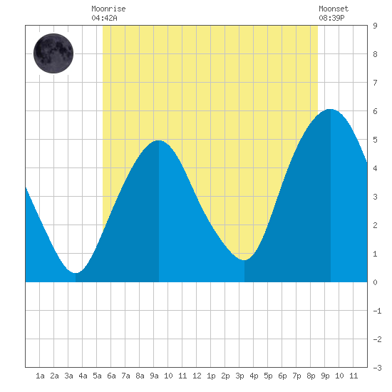 RR bridge tide chart for Tuesday, June 28, 2022