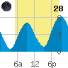 RR bridge tide chart for Tuesday, June 28, 2022