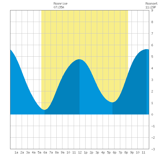 RR bridge tide chart for Thursday, June 2, 2022
