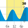 RR bridge tide chart for Thursday, June 30, 2022
