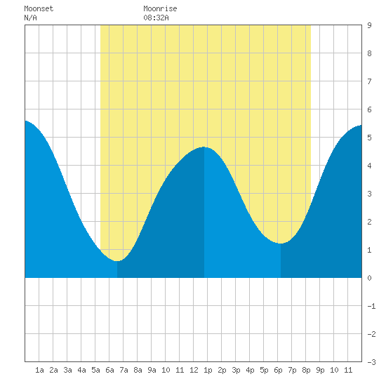 RR bridge tide chart for Friday, June 3, 2022