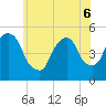 RR bridge tide chart for Monday, June 6, 2022