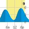RR bridge tide chart for Thursday, June 9, 2022