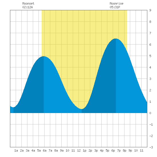 RR bridge tide chart for Sunday, July 10, 2022