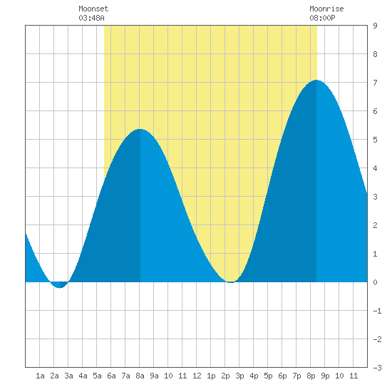 RR bridge tide chart for Tuesday, July 12, 2022