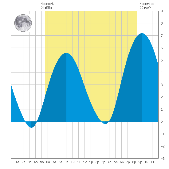 RR bridge tide chart for Wednesday, July 13, 2022