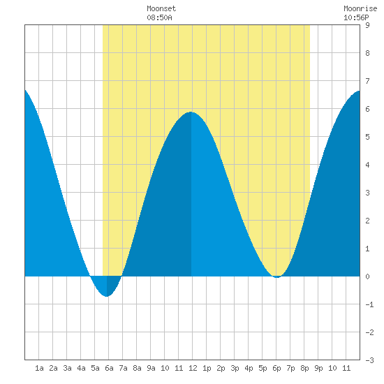 RR bridge tide chart for Saturday, July 16, 2022