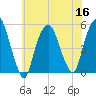 RR bridge tide chart for Saturday, July 16, 2022
