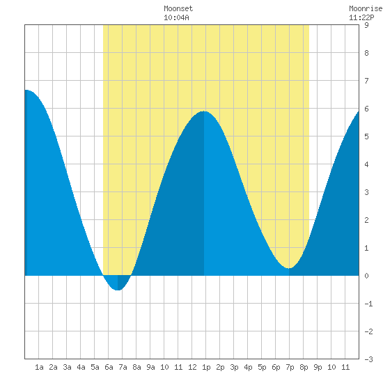 RR bridge tide chart for Sunday, July 17, 2022