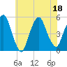 RR bridge tide chart for Monday, July 18, 2022
