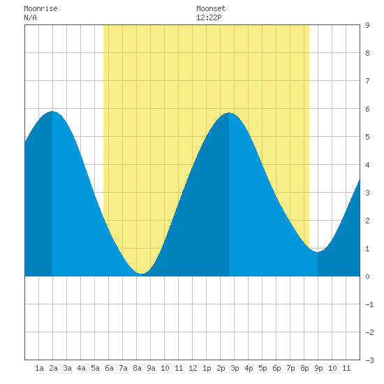 RR bridge tide chart for Tuesday, July 19, 2022