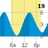 RR bridge tide chart for Tuesday, July 19, 2022