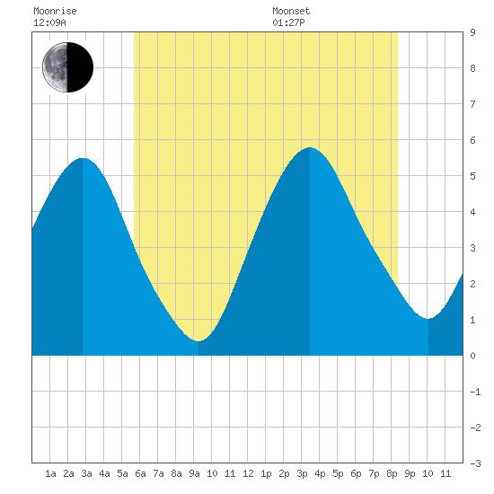 RR bridge tide chart for Wednesday, July 20, 2022