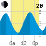 RR bridge tide chart for Wednesday, July 20, 2022